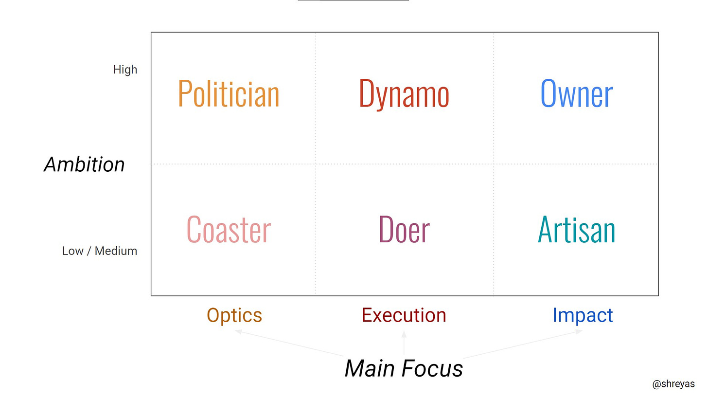 Shreyas Doshi on X: "There are 3 levels of product work: Impact, Execution,  Optics. Depending on where someone *mainly* focuses &amp; their degree of  ambition, you get 6 modes people tend to