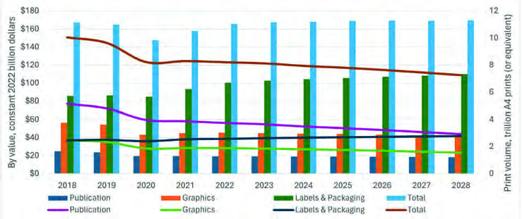 Hình 1 In ấn và bao bì in ấn ở Tây Âu, 2018-2028 (nguồn: Smithers)