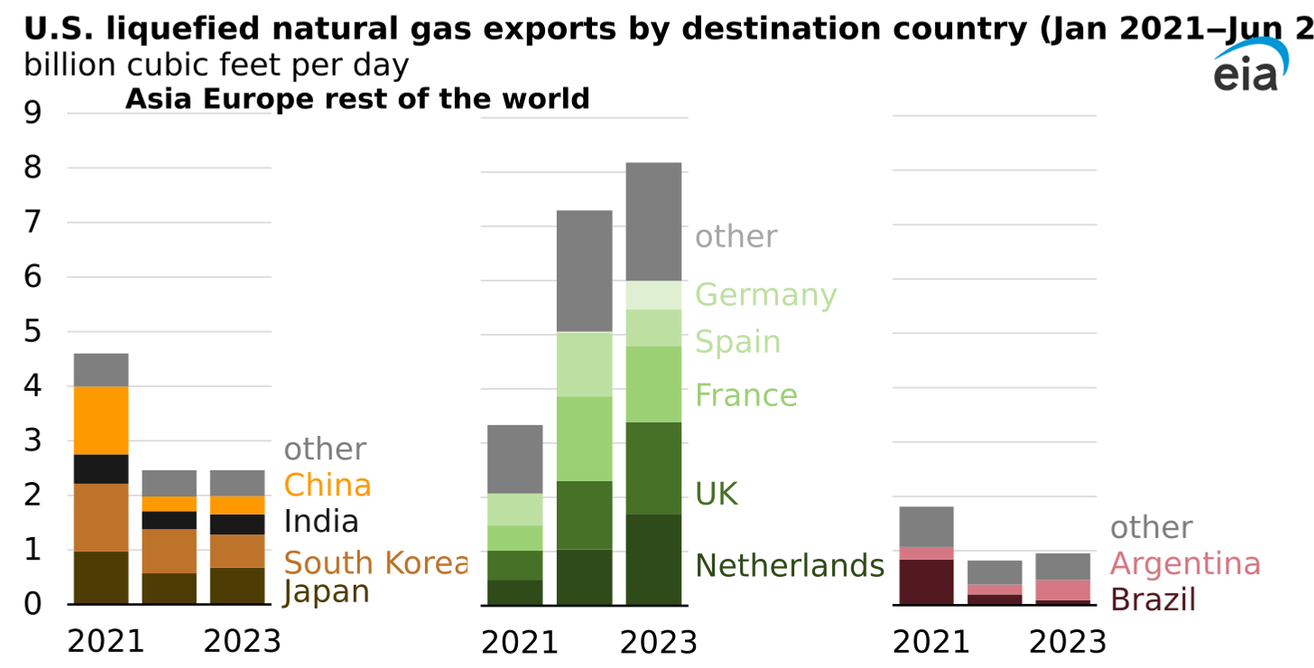 U.S. liquefied natural gas exports by destination country