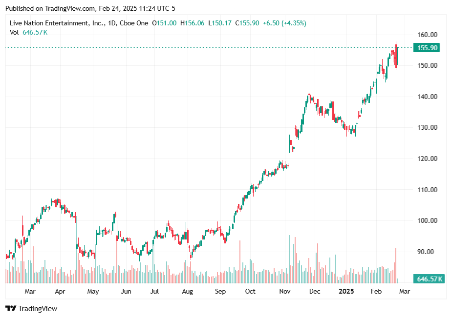 TradingView chart