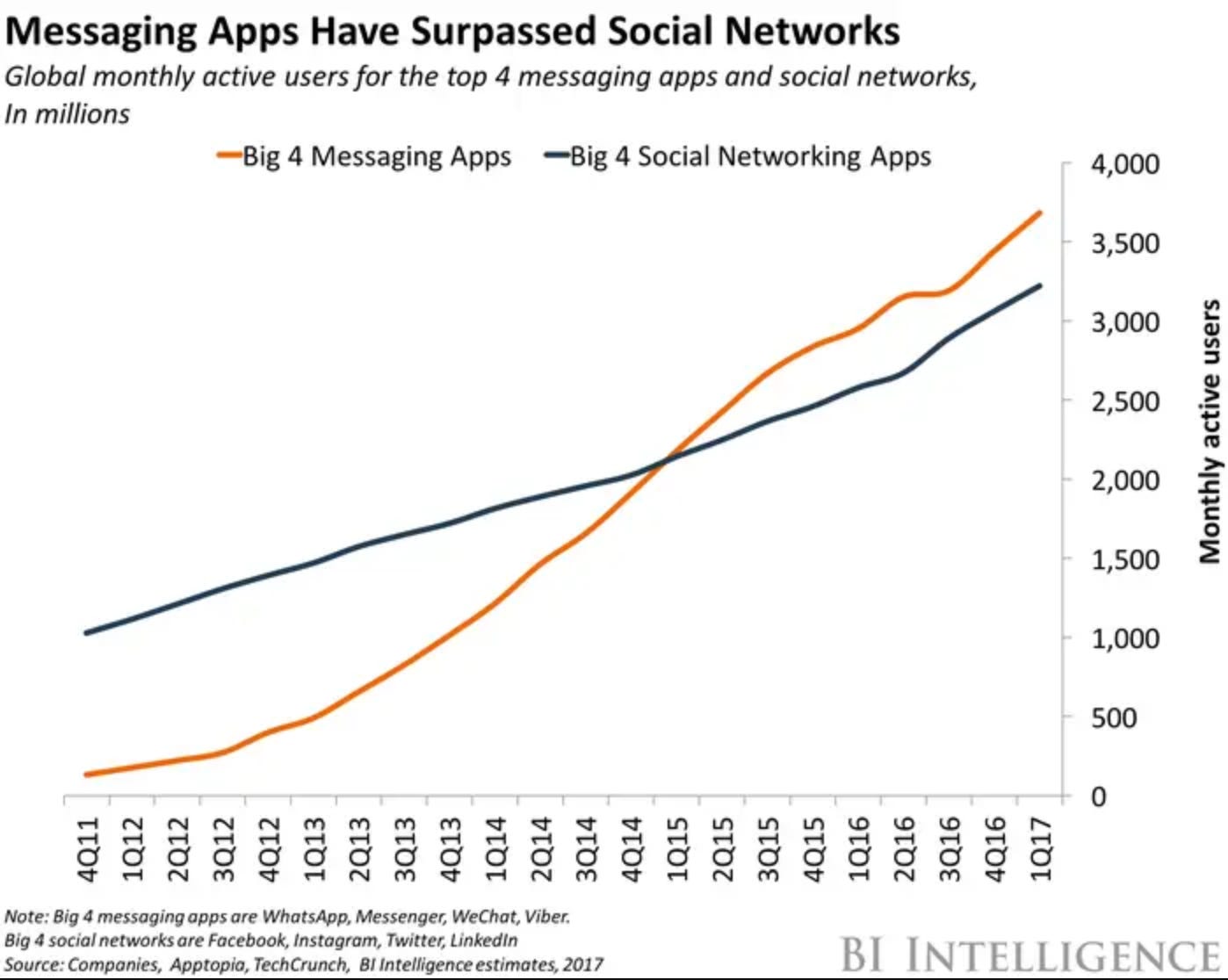 Messaging Apps Have Surpassed Social Networks