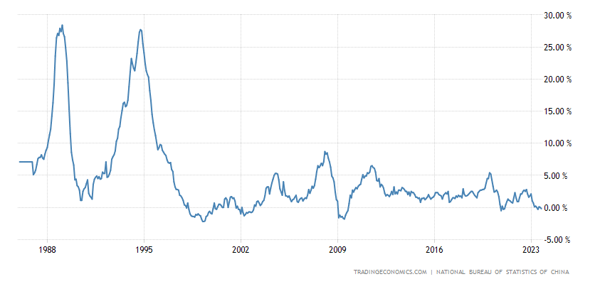 China Inflation Rate
