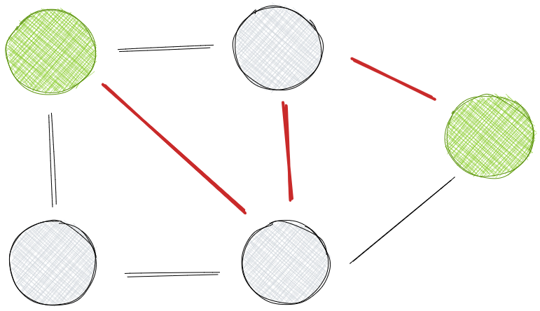 Visual representation of a path in a graph.