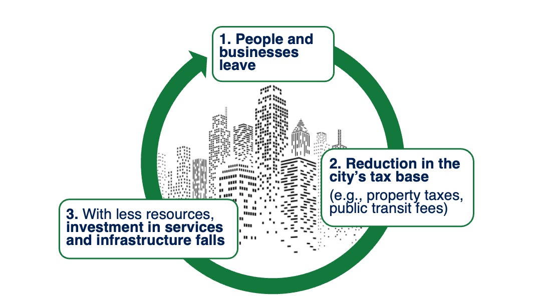 A graph of a cycle in three steps: 1. People and businesses leave; 2. Reduction in the city’s tax base (e.g., property taxes, public transit fees); 3. With less resources, investment in services and infrastructure falls; and back to step 1.