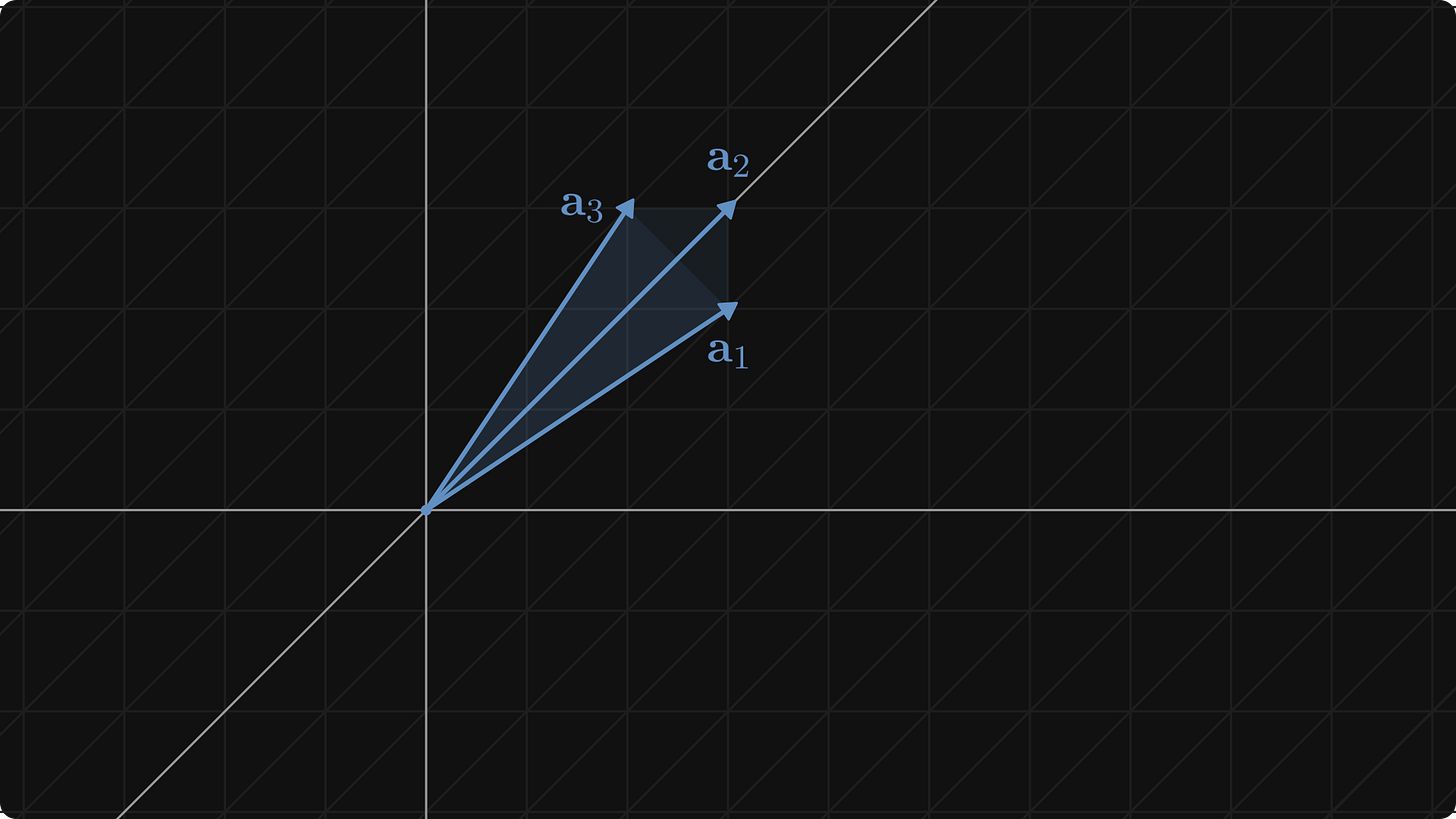 The input of the Gram-Schmidt process