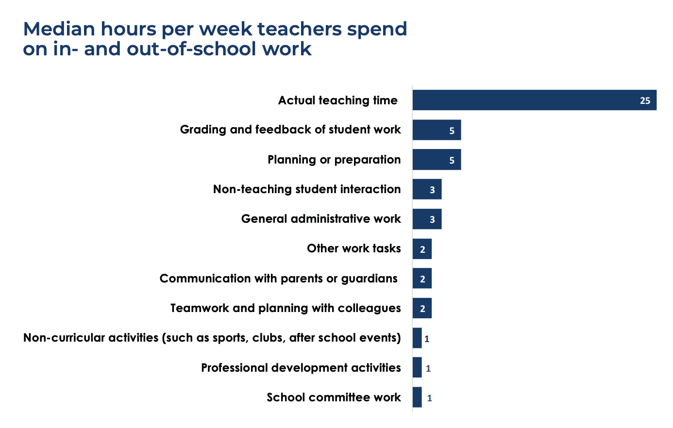 A survey of how teachers spend their in- and out-of-school work time. The top three items are actual teaching time, grading and feedback of student work, and planning or preparation.