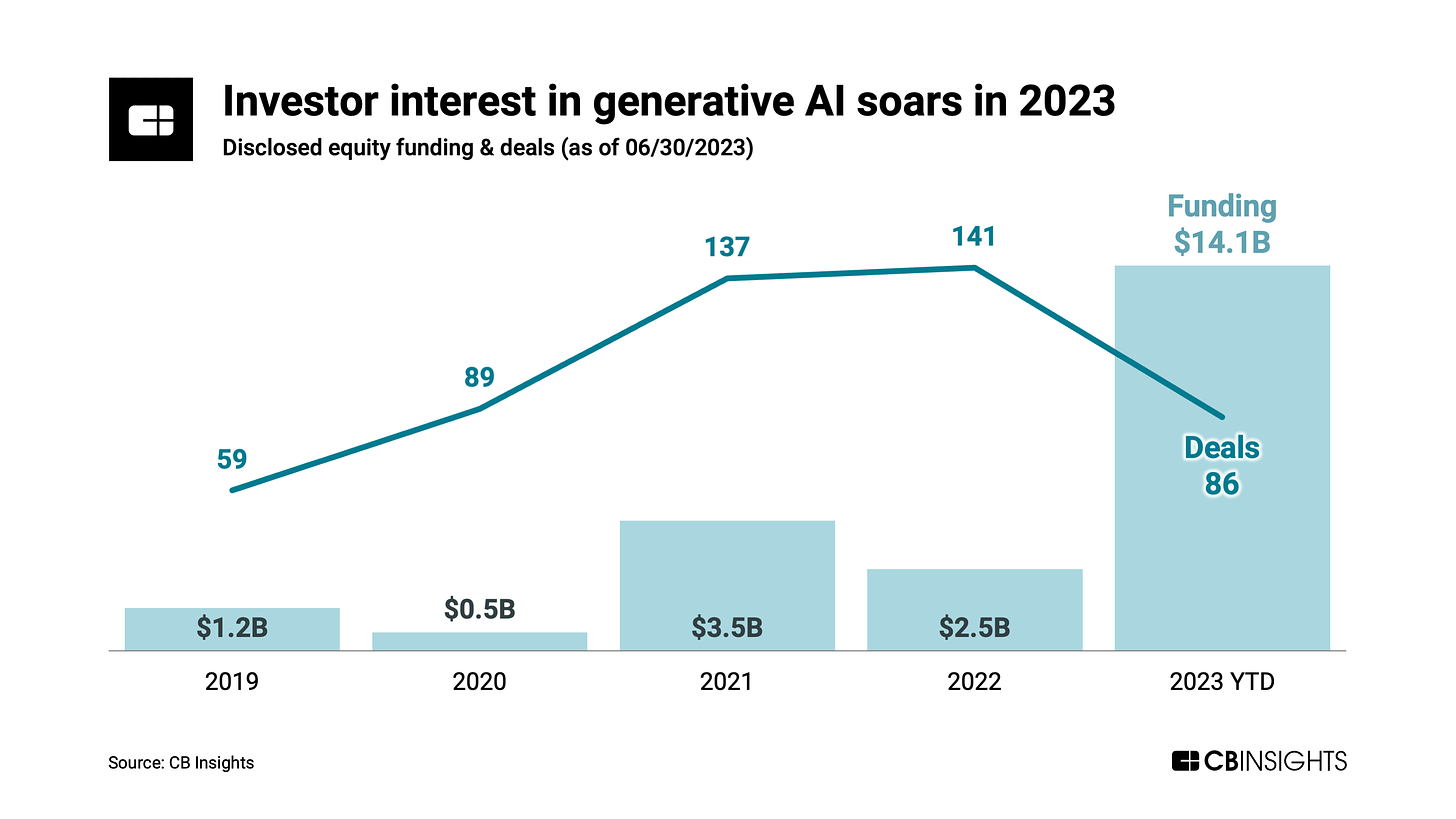 The generative AI landscape: Top startups, venture capital firms, and more