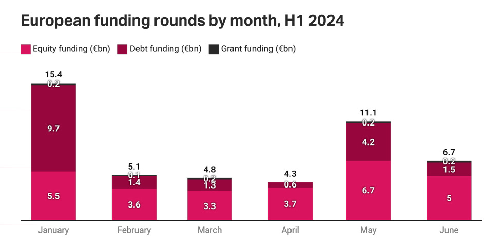 Equity and debt funding into European startups H1 2024, Sifted