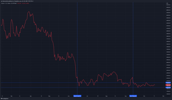 Graph 1: Bitcoin price (Source: Tradingview)