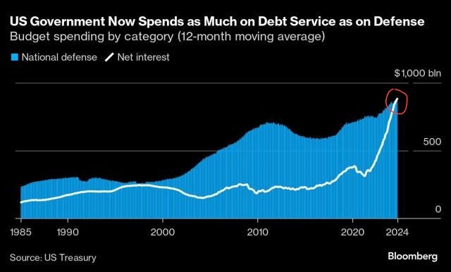 US Interest Burden Hits 28-Year High, Escalating Political Risk