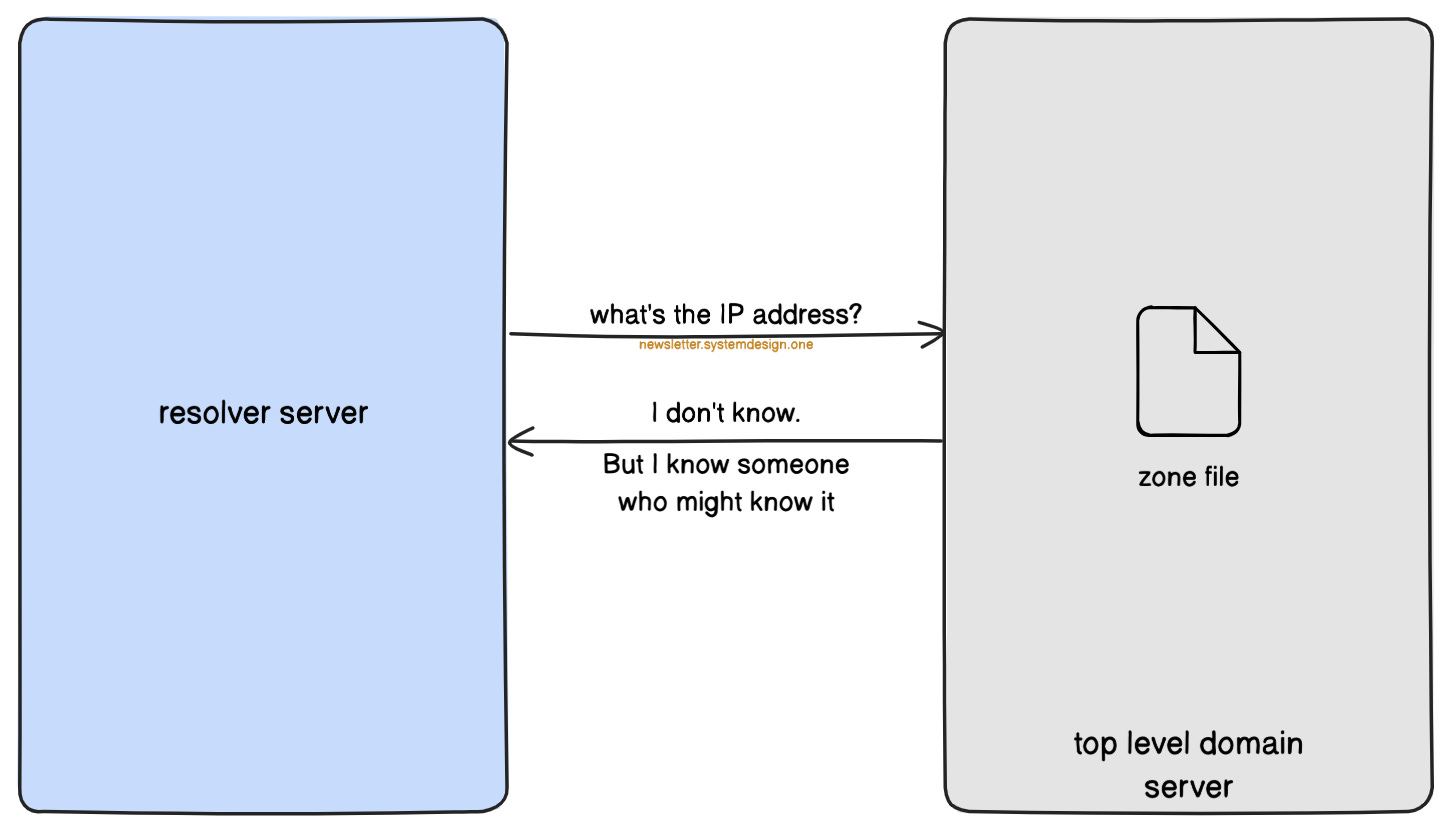 Resolver Server Querying the TLD Server to Find Authoritative Name Server