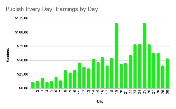 Publish Every Day progress on Day 30: Chart 2
