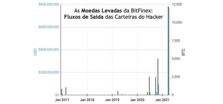 As principais saídas das carteiras dos ladrões. Fonte: Elliptic