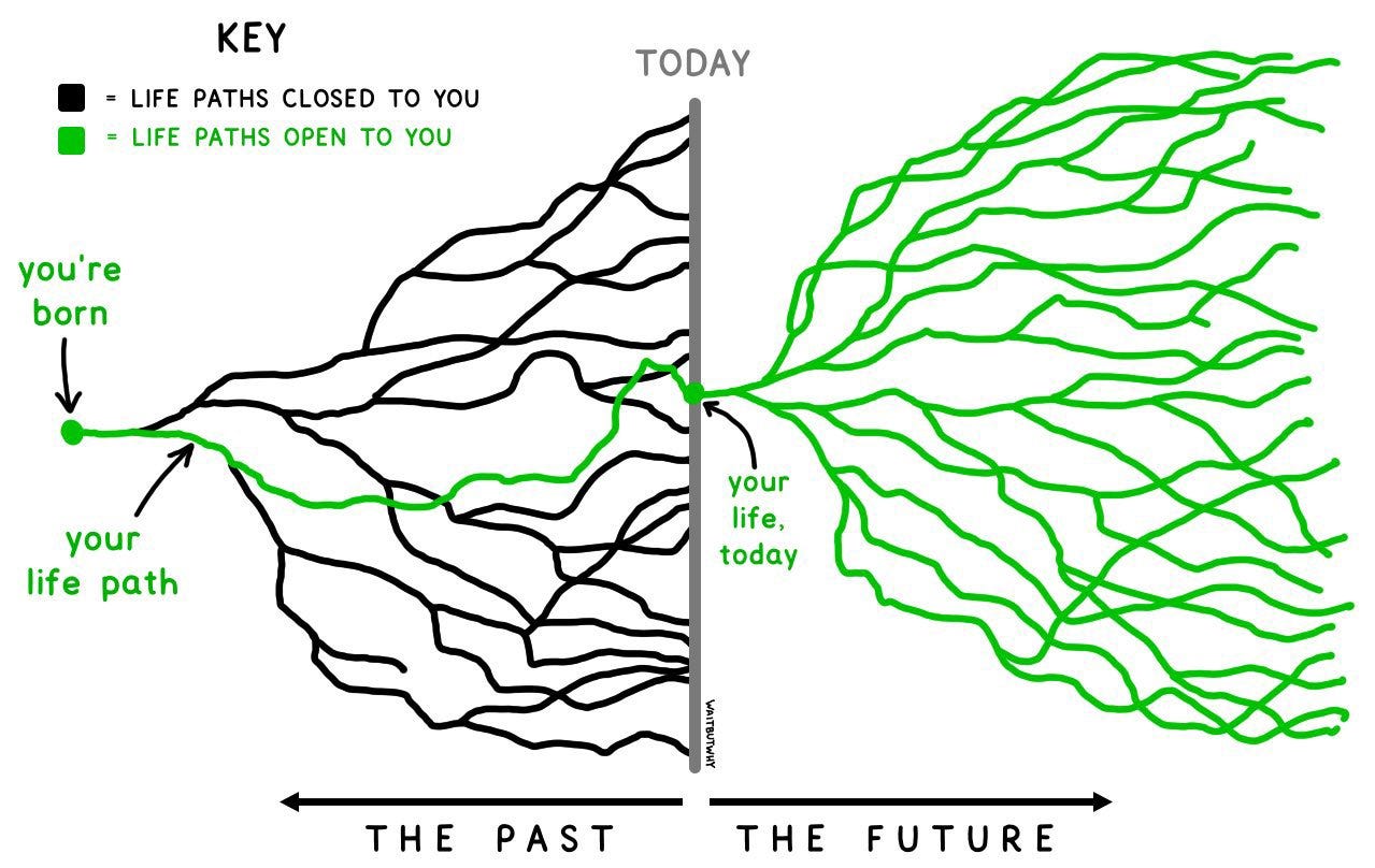 Sahil Bloom on Twitter: "This visualization (from the amazing @waitbutwhy)  is perfection. If you allow the past to consume you, you will never create  the future you want and deserve. When in