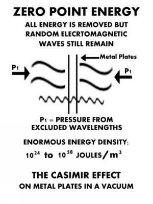 Zero Point Energy