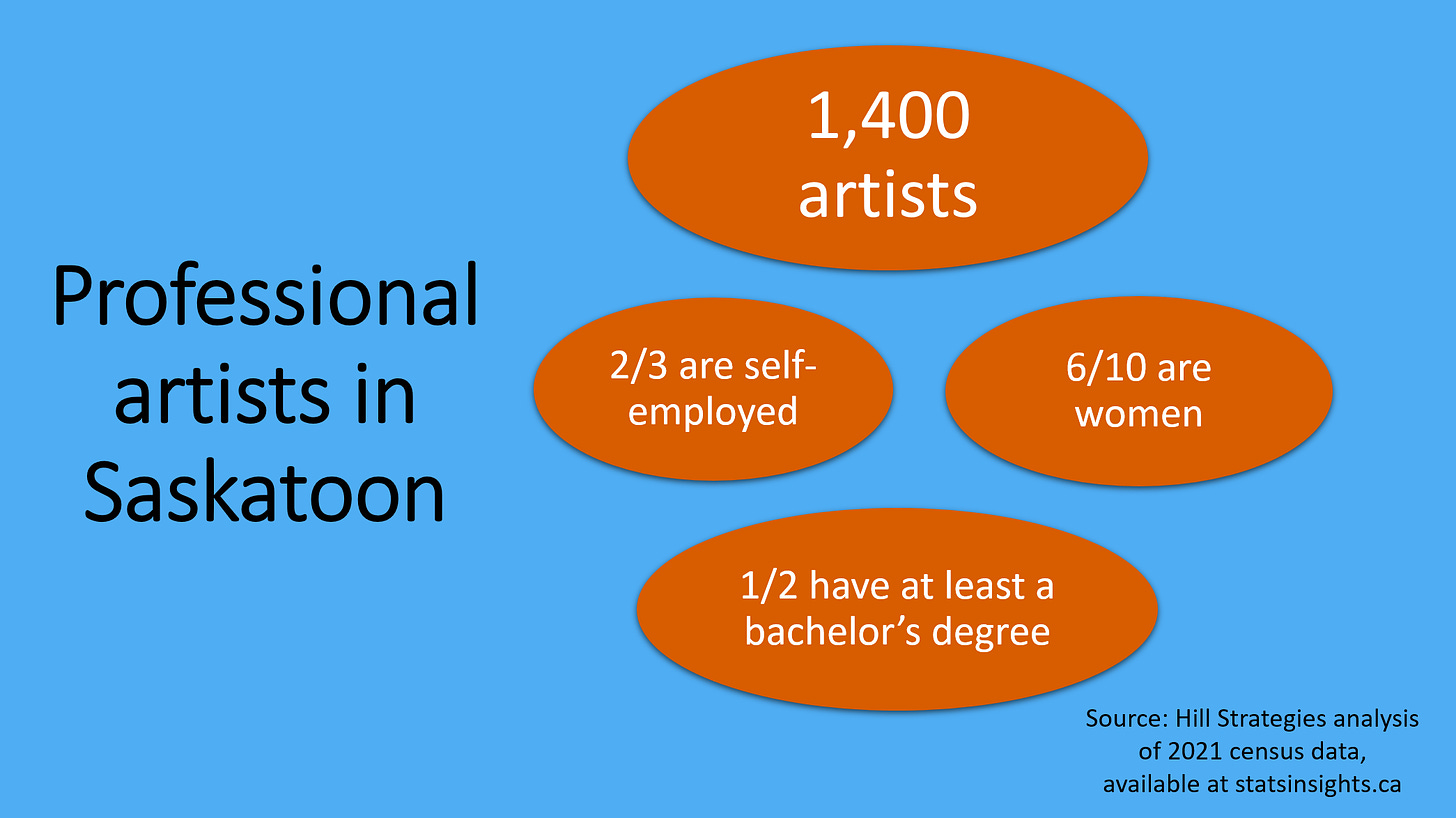 Graphic of key facts about professional artists in Saskatoon. *1,400 artists. *Two-thirds are self-employed. *Six in ten are women. *One-half have at least a bachelor's degree. Source: Hill Strategies analysis of 2021 census data at http://www.statsinsights.ca