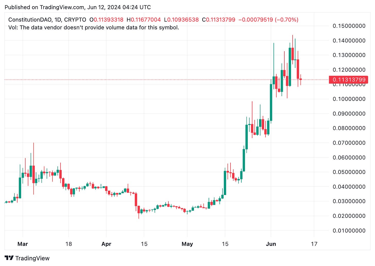 TradingView chart