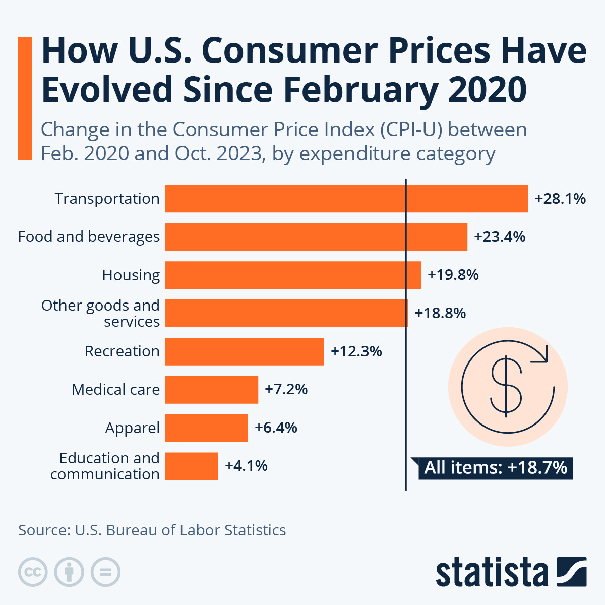 Infographic: How U.S. Consumer Prices Have Evolved Since February 2020 | Statista