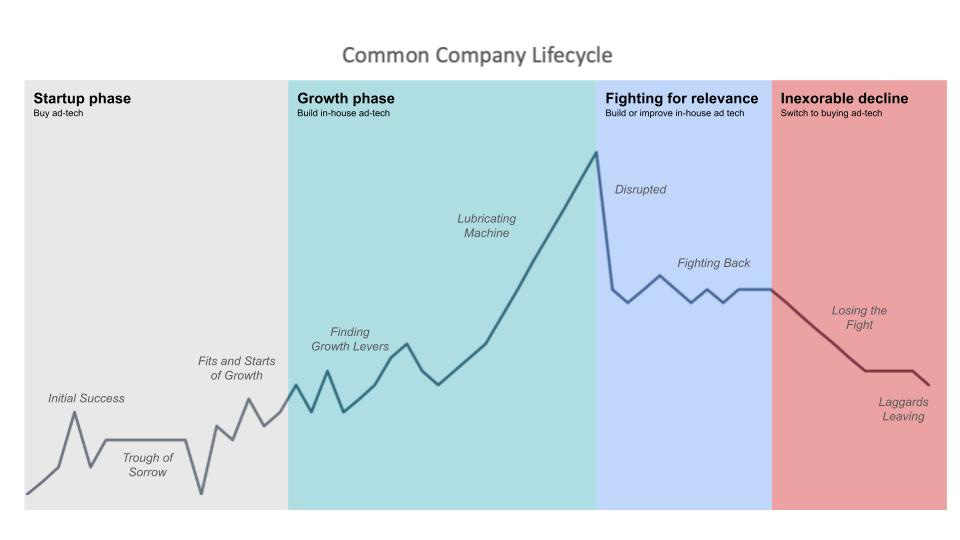 Common company lifecycle - startup phase, growth phase, fighting for relevance, and inexorable decline