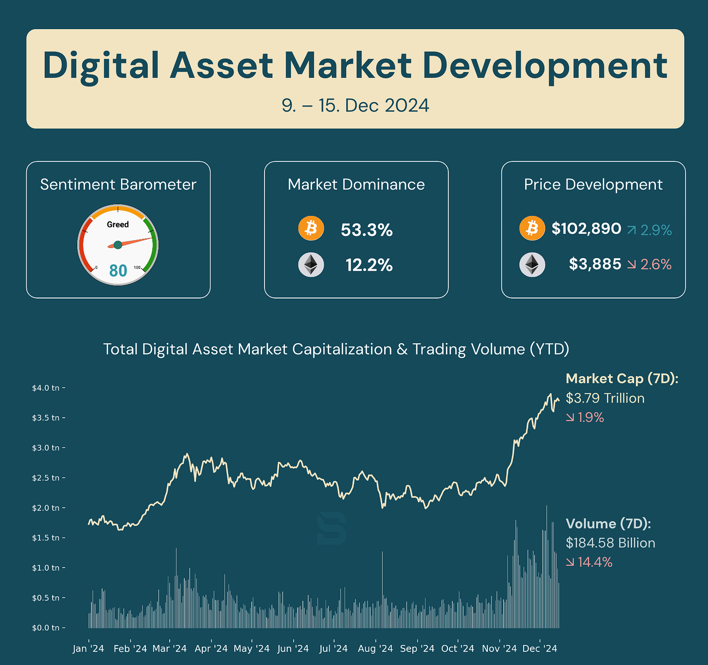 Table summarizing digital asset market data from Dec. 9–15, 2024: Bitcoin at $102,890 (+2.9%), Ethereum at $3,885 (-2.6%), total market cap at $3.79 trillion (-1.9%).