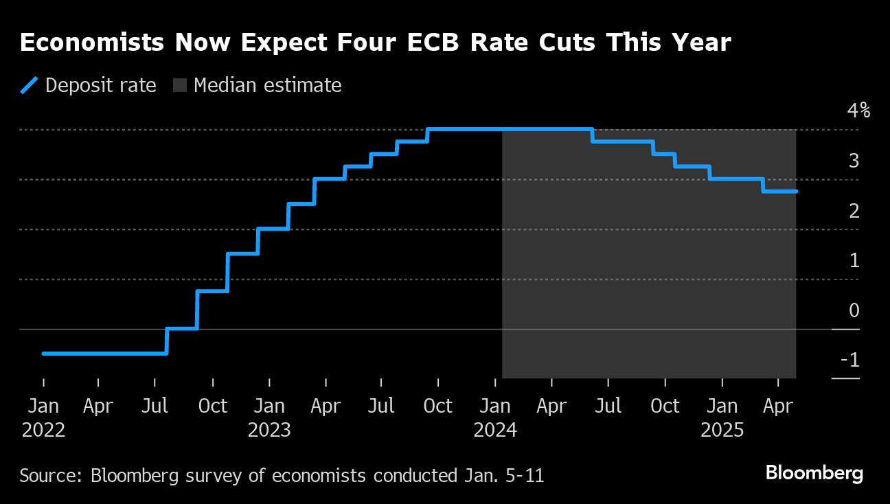 ECB to Cut Interest Rates Four Times This Year, Survey Shows - Bloomberg