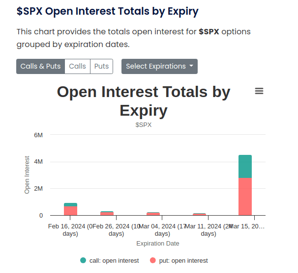 SPX options open interest to March OpEx.