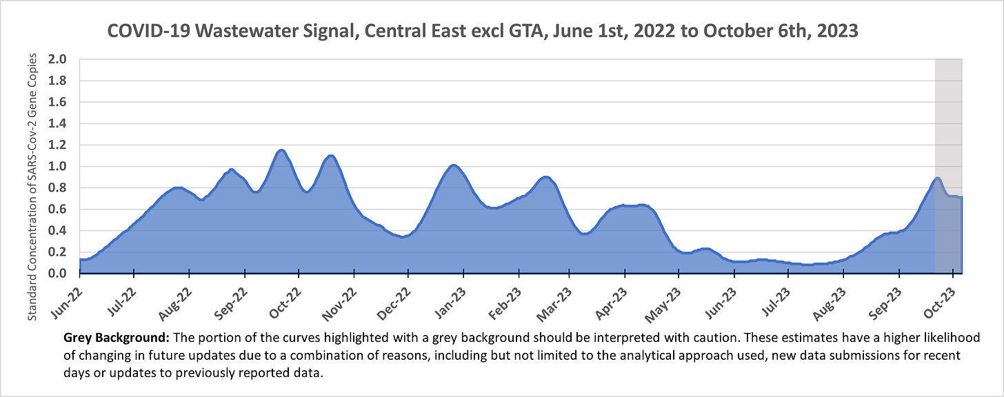 Area chart showing the wastewater signal in Central East Ontario (excluding the GTA) from June 1st, 2022 to October 6th, 2023. The figure starts under 0.2, peaks at 0.8 in July 2022, 1.0 in August 2022, 1.2 in September 2022, 1.1 in October 2022, 1.0 in December 2022, 0.9 in February 2023, 0.6 in March-April 2023, and increases from 0.1 in July 2023 to 0.9 by late September 2023 and decreasing to 0.7 by early October 2023.