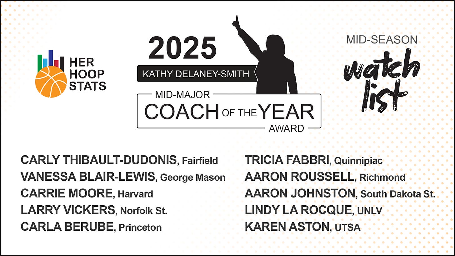 Vanessa Blair-Lewis, George Mason Aaron Roussell, Richmond Karen Aston, UTSA Carrie Moore, Harvard Carla Berube, Princeton Carly Thibault-DuDonis, Fairfield Tricia Fabbri, Quinnipiac Larry Vickers, Norfolk St. Lindy La Rocque, UNLV Aaron Johnston, South Dakota St.