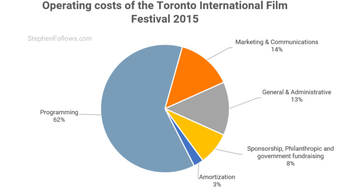 Toronto International Film Festival costs