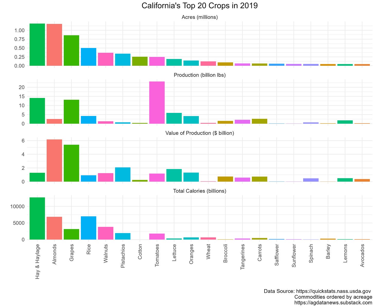 CA Crop Production