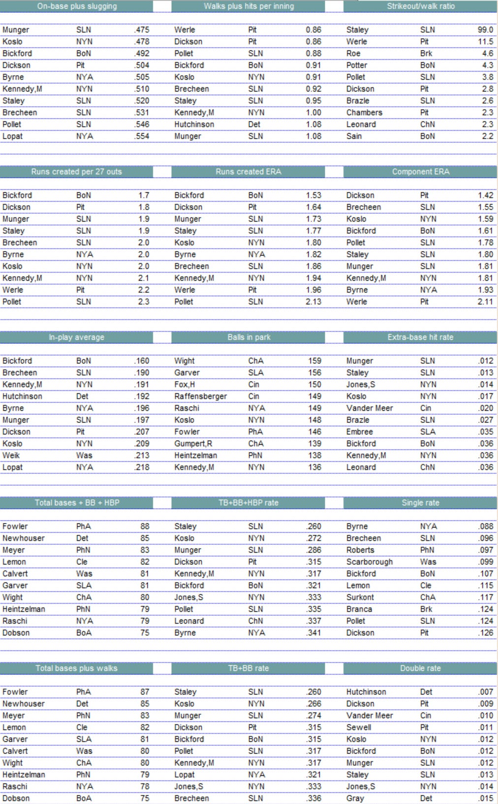 Diamond Mind Baseball Statistics