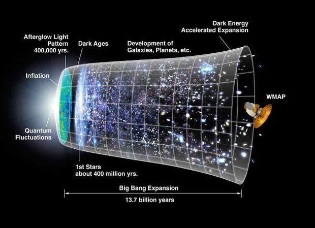 An illustration showing the evolution of the universe from the Big Bang to now, with a rendition of the James Webb Space Telescope at one end of the diagram to indicate how it peers back into the history of space. 