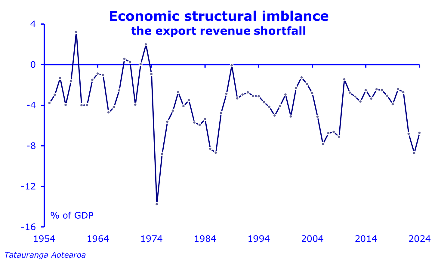 Chart showing the structural imbalance reflected by the shortfall in income from exports and that required to meet payments for imports from 1954 to 2024. The chart shows a shortfall for almost all years, predominantly between 2% and 8% of GDP.