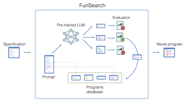 A diagram of the FunSearch process showing screenshots of code, a network and images of graphs with checkmarks and x's.