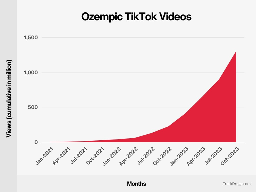 Ozempic Statistics And Trends in 2024