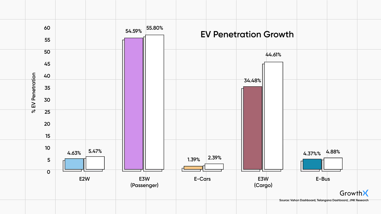 EV Penetration Growth