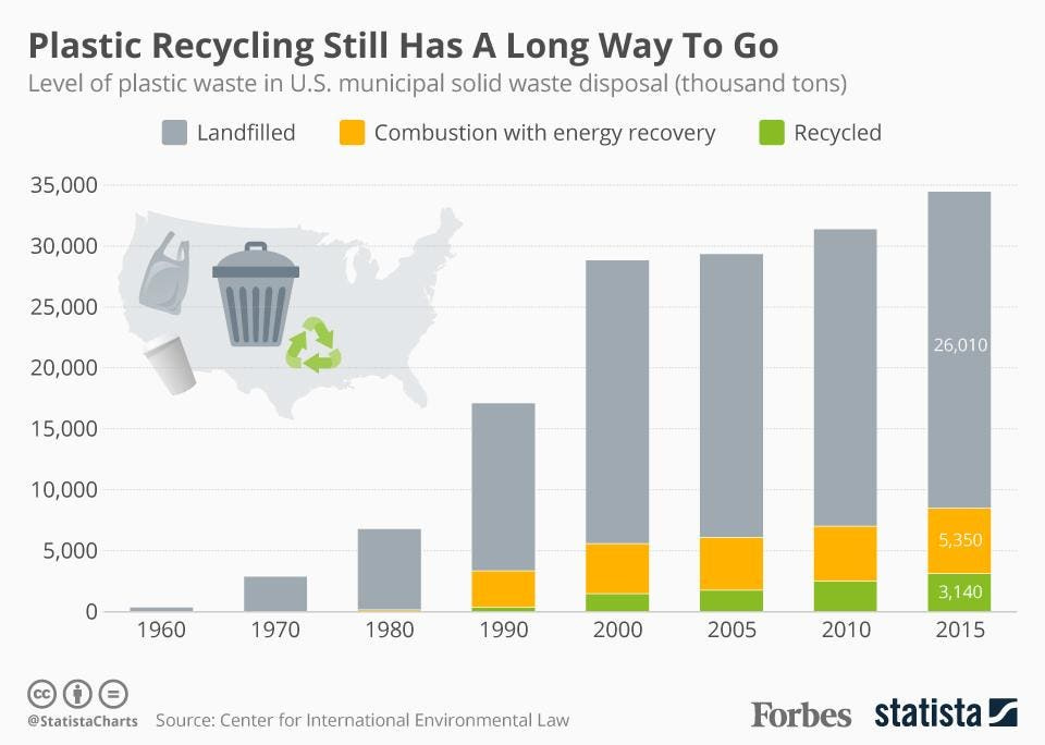 Plastic Recycling Still Has A Long Way To Go In The U.S. [Infographic]