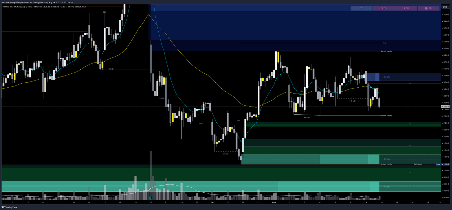 $NFLX chart - overview of key orderblocks and fair value gaps