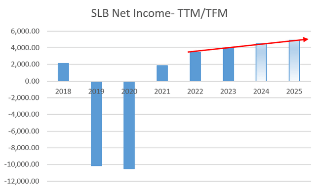 SLB Net Income