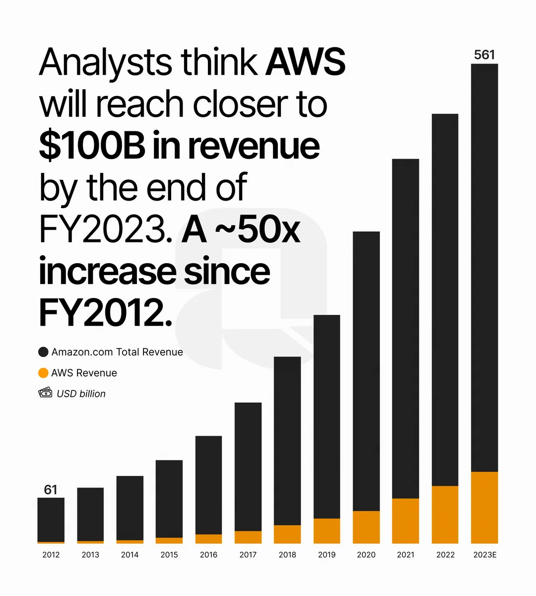 Analysts think AWS will reach closer to $100B in revenue by the end of FY2023