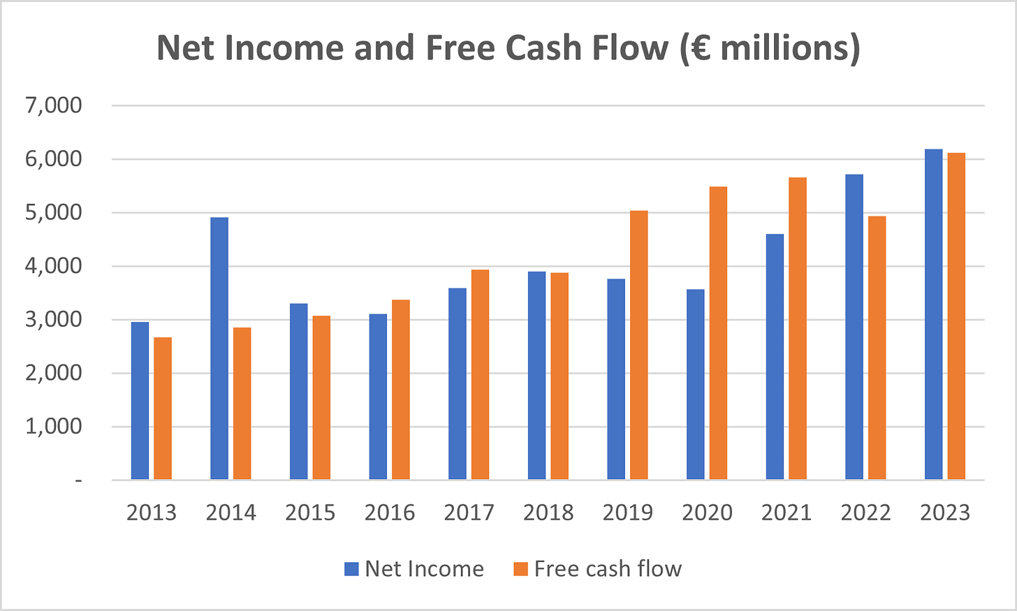 L'Oréal net income and free cash flow.