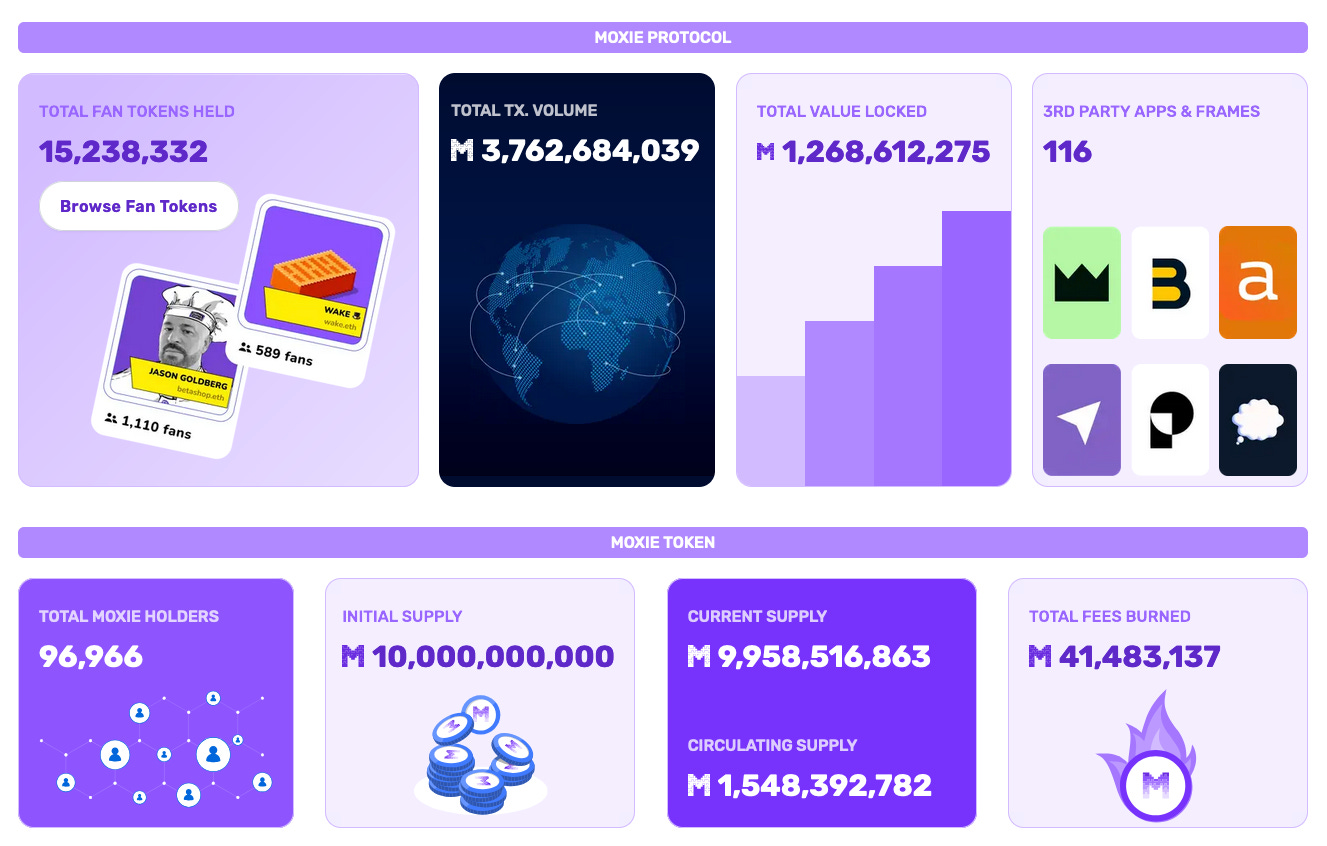 Moxie Protocol stats - including Totel Fan Tokens Held, Total Transaction Volume, Total Value Locked and more…