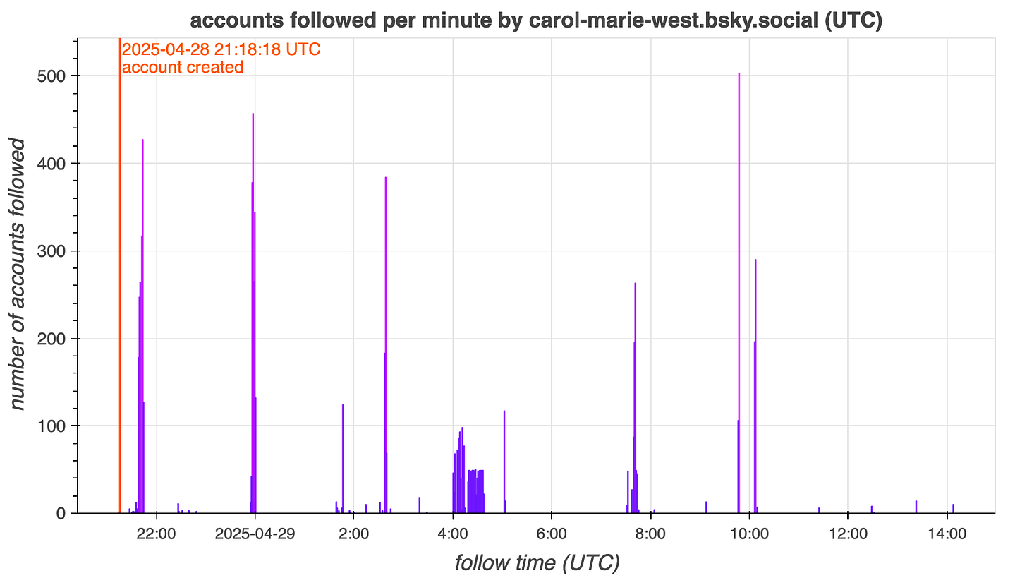 chart showing the number of accounts carol-marie-west.bsky.social followed per minute