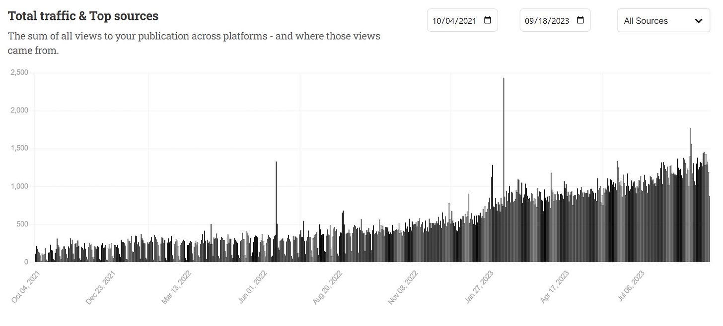 A graph of total views of a Substack newsletter.