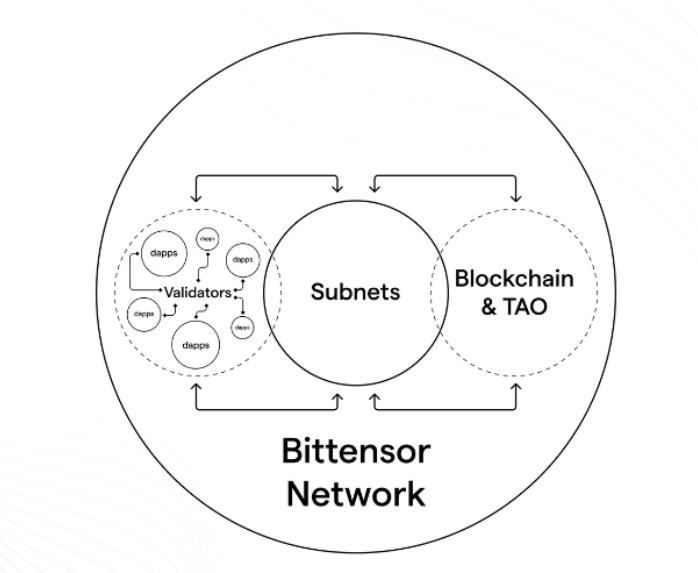 Bittensor Network