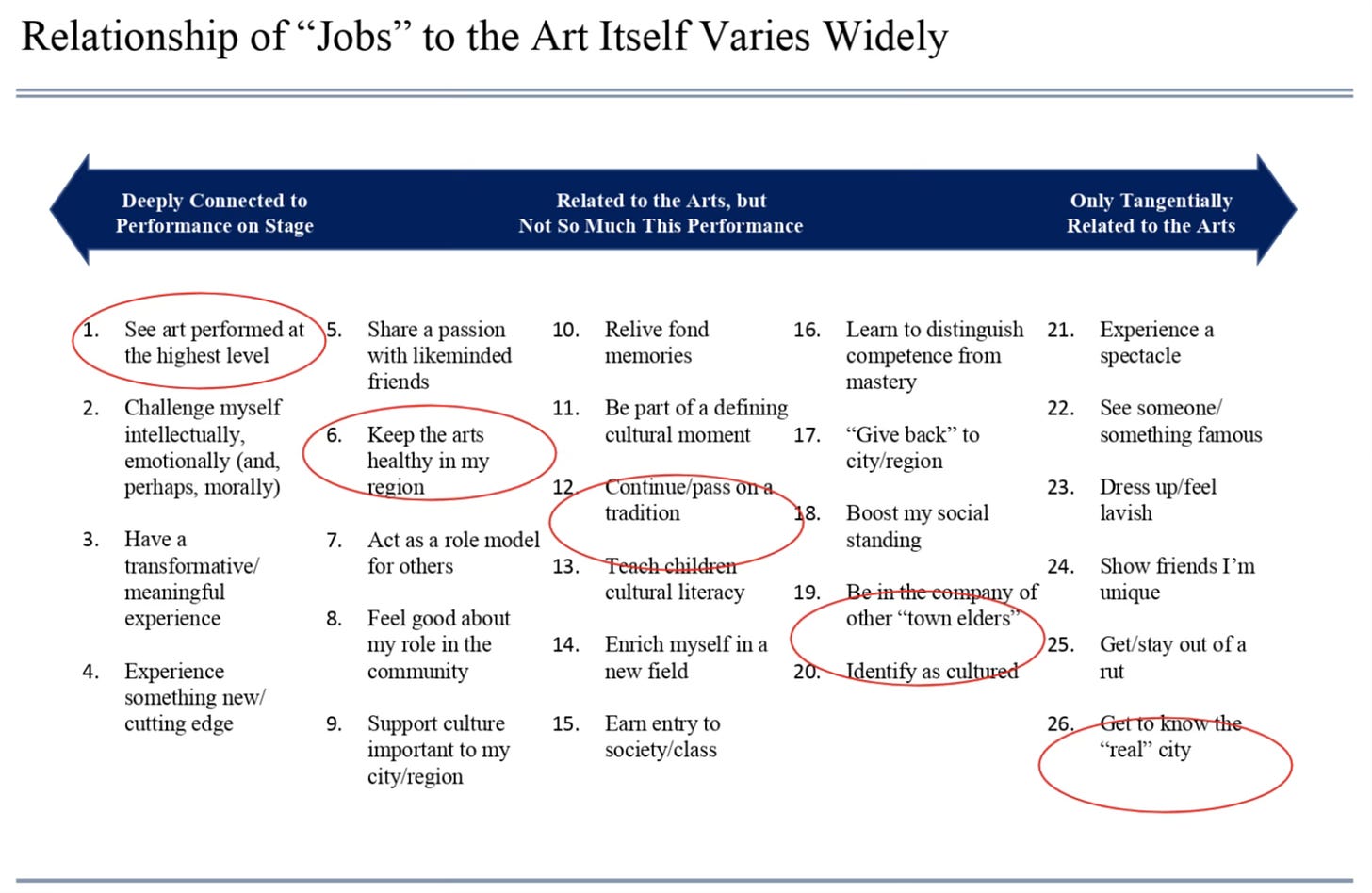 A list of "jobs to be done" among arts audiences, organized by how connected those jobs are to the art experience itself.