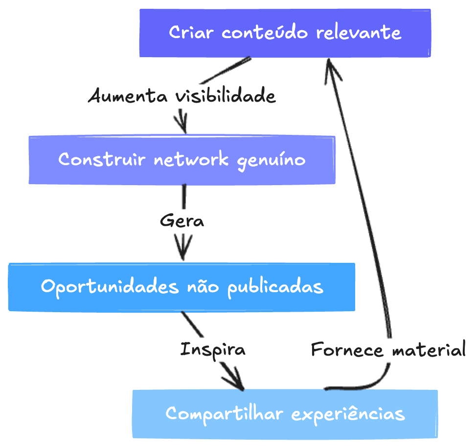 O ciclo de publicar tuas experiências vai aumentar cada vez mais seu raio de oportunidades