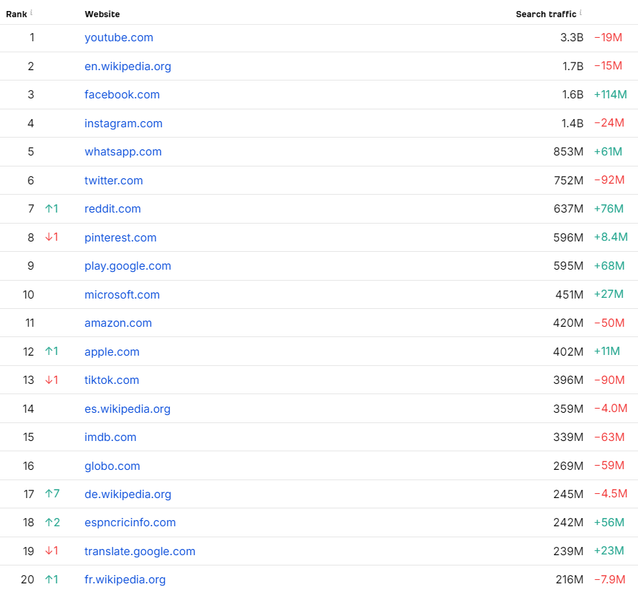 Top 20 visited websites in the world taken from ahrefs