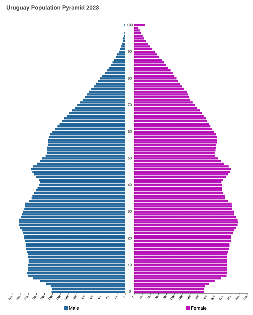 Uruguay - Population Pyramid