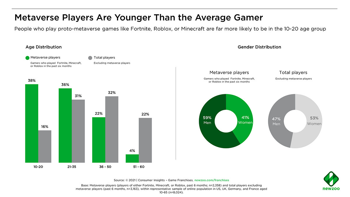 Deep Dive: Early Metaverse Players — Data on Demographics, Socializing,  Playing, & Spending | by Newzoo | Medium